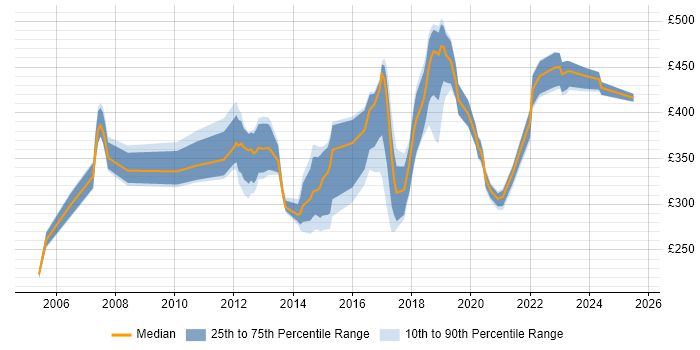 Contractor daily rate distribution trend for Wireless Engineer job vacancies in London Contractor daily rate distribution trend for Wireless Engineer job vacancies in London
