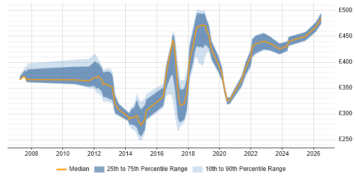 Contractor daily rate distribution trend for Wireless Network Engineer job vacancies in London