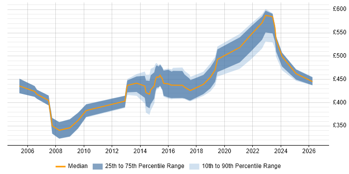 Contractor daily rate distribution trend for jobs in London citing Wireless Security