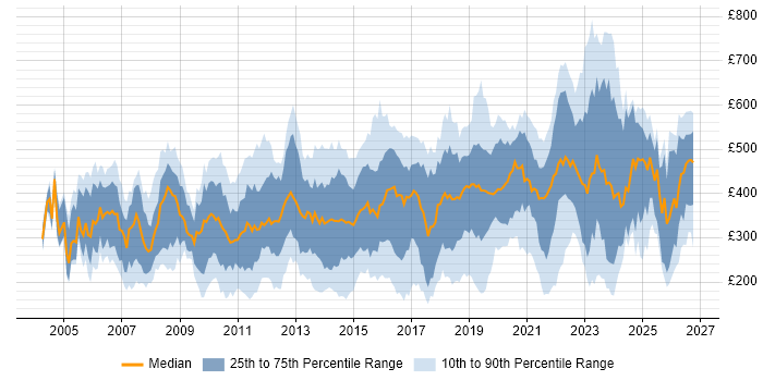 Contractor daily rate distribution trend for jobs in London citing Wireless