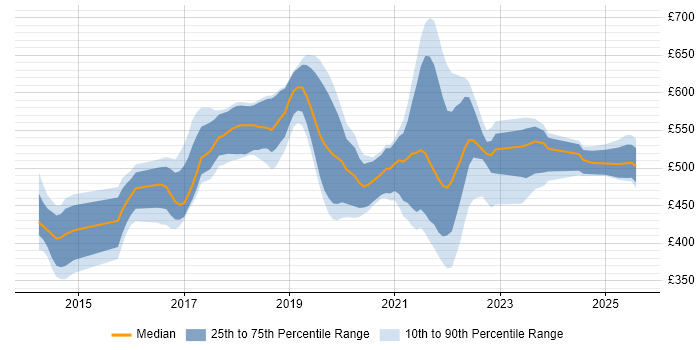 Contractor daily rate distribution trend for jobs in London citing WireMock Contractor daily rate distribution trend for jobs in London citing WireMock
