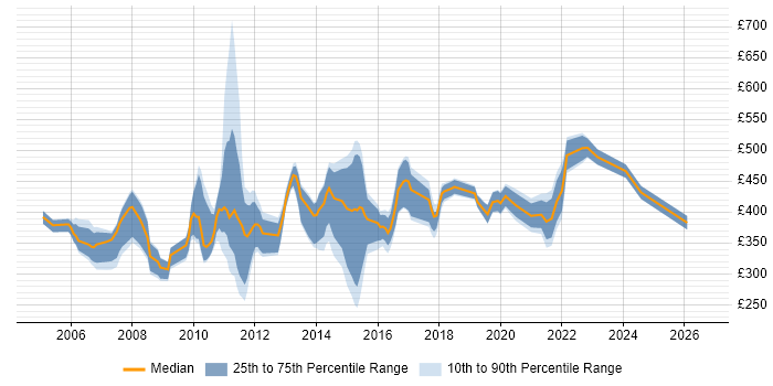 Contractor daily rate distribution trend for jobs in London citing WMI