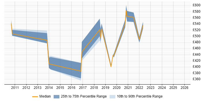Contractor daily rate distribution trend for jobs in London citing Wolters Kluwer
