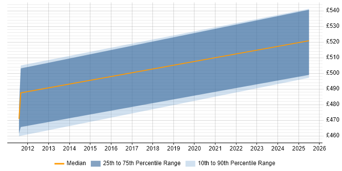 Contractor daily rate distribution trend for Wonderware Developer job vacancies in London