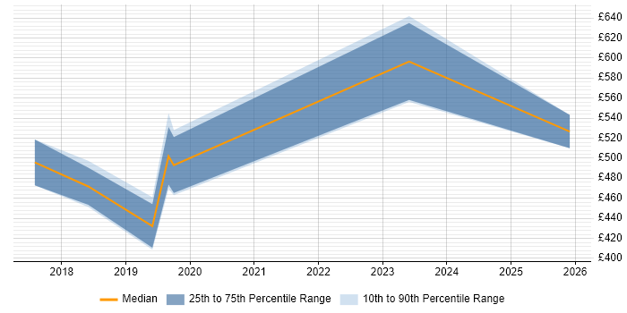 Contractor daily rate distribution trend for jobs in London citing Word2Vec