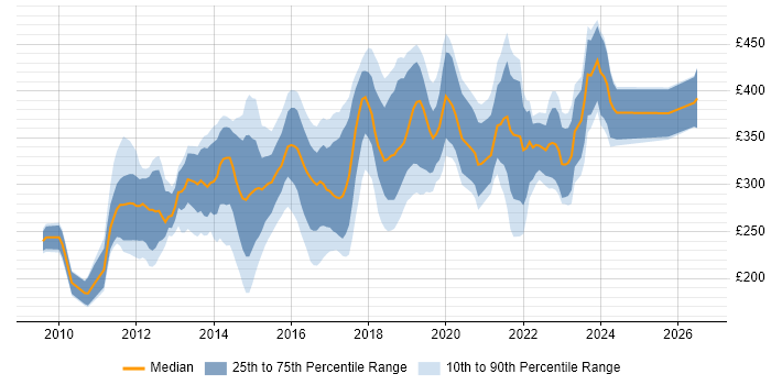 Contractor daily rate distribution trend for WordPress Developer job vacancies in London