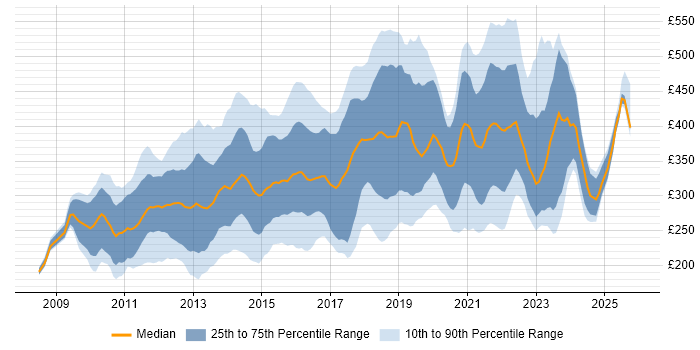 Contractor daily rate distribution trend for jobs in London citing WordPress