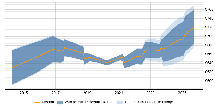 Contractor daily rate distribution trend for Workday Architect job vacancies in London