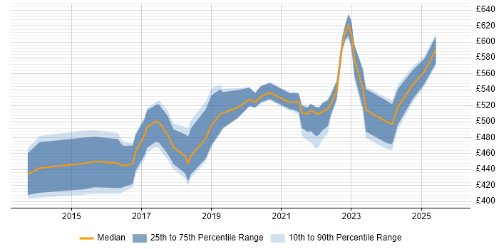 Contractor daily rate distribution trend for Workday Business Analyst job vacancies in London