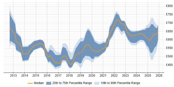 Contractor daily rate distribution trend for Workday Consultant job vacancies in London