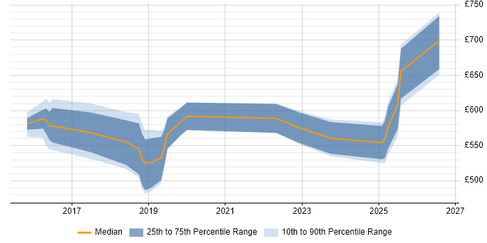Contractor daily rate distribution trend for Workday Functional Consultant job vacancies in London
