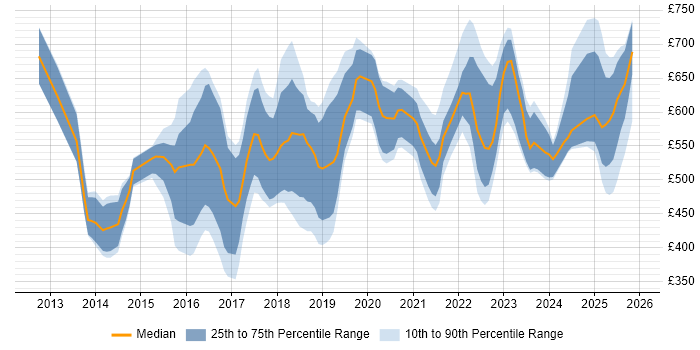 Contractor daily rate distribution trend for jobs in London citing Workday HCM