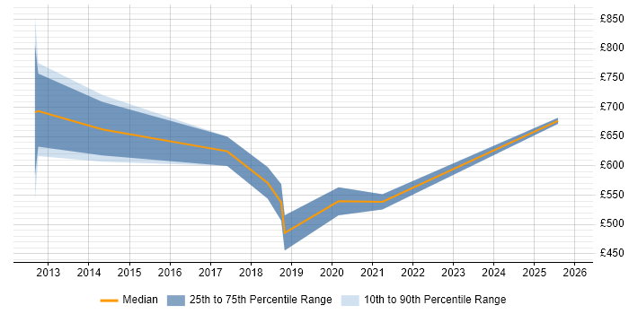 Contractor daily rate distribution trend for Workday Implementation Consultant job vacancies in London