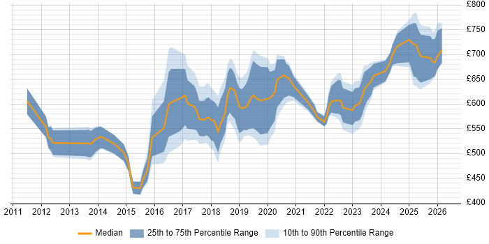Contractor daily rate distribution trend for Workday Manager job vacancies in London