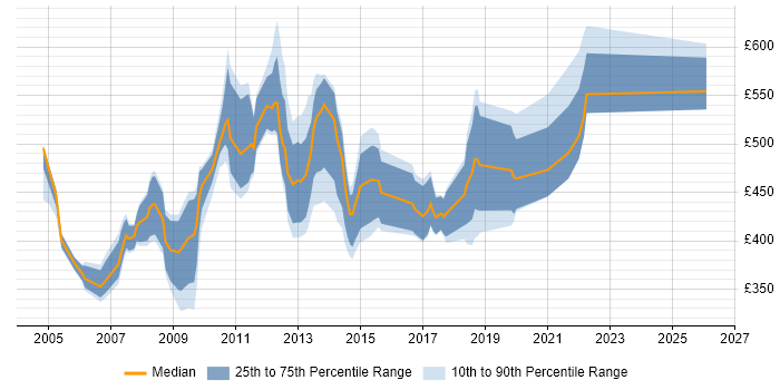 Contractor daily rate distribution trend for Workflow Developer job vacancies in London