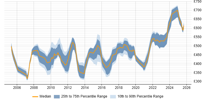 Contractor daily rate distribution trend for jobs in London citing Workflow Development Contractor daily rate distribution trend for jobs in London citing Workflow Development