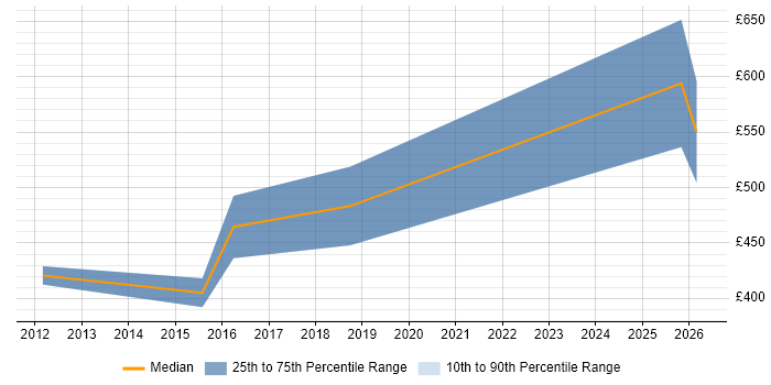 Contractor daily rate distribution trend for Workflow Engineer job vacancies in London