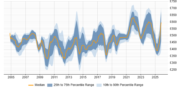 Contractor daily rate distribution trend for jobs in London citing Workflow Management