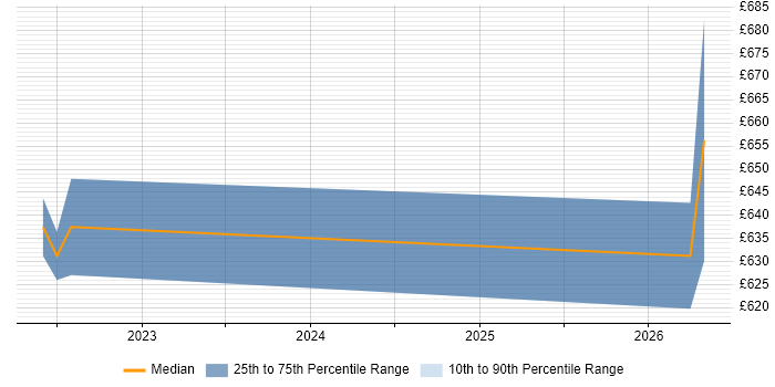 Contractor daily rate distribution trend for Workforce Management Specialist job vacancies in London