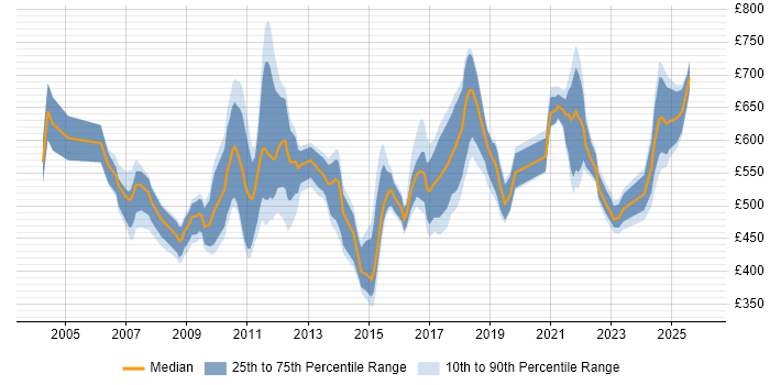 Contractor daily rate distribution trend for Workstream Lead job vacancies in London