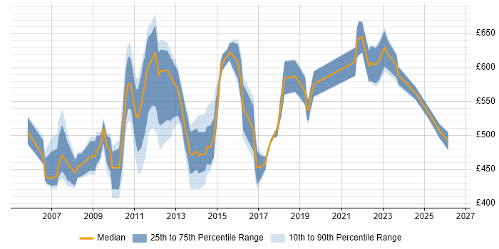 Contractor daily rate distribution trend for Workstream Manager job vacancies in London