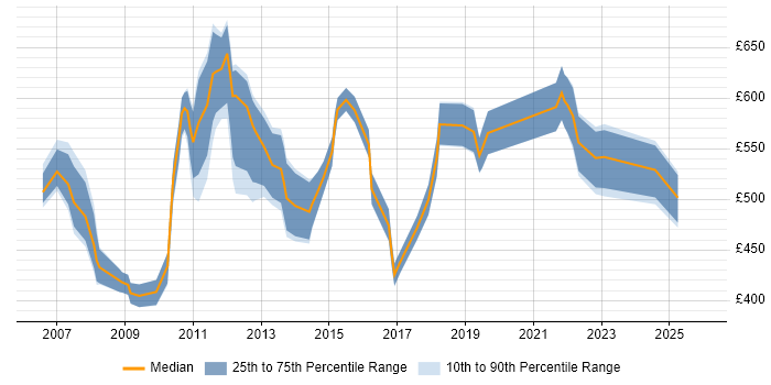 Contractor daily rate distribution trend for Workstream Project Manager job vacancies in London