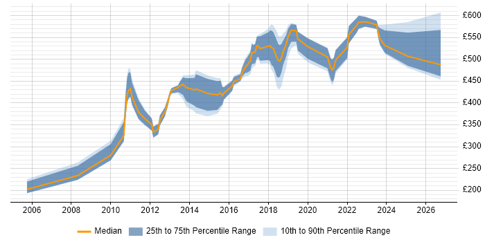 Contractor daily rate distribution trend for jobs in London citing WorldPay