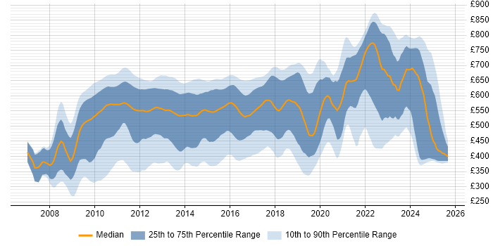 Contractor daily rate distribution trend for jobs in London citing WPF