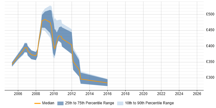Contractor daily rate distribution trend for jobs in London citing WSE