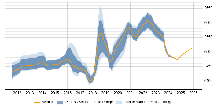 Contractor daily rate distribution trend for jobs in London citing WSO2