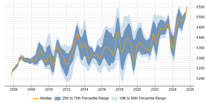 Contractor daily rate distribution trend for jobs in London citing WSUS