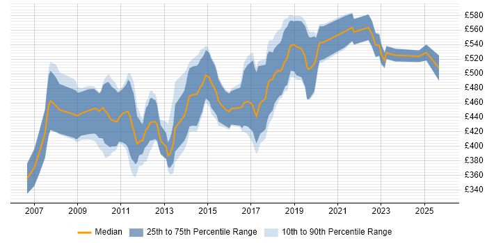 Contractor daily rate distribution trend for jobs in London citing X++