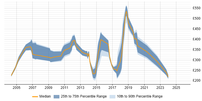 Contractor daily rate distribution trend for jobs in London citing X-Windows