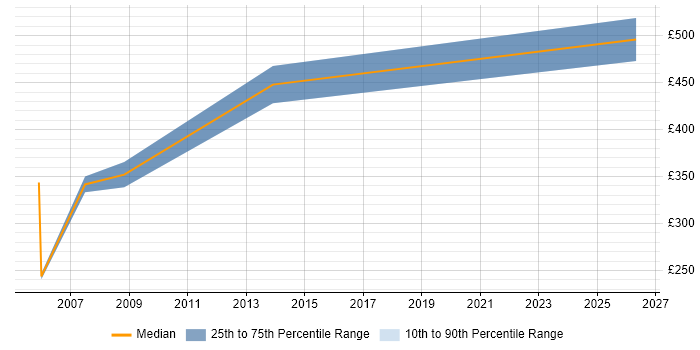 Contractor daily rate distribution trend for jobs in London citing X.21