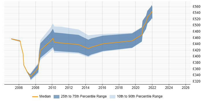 Contractor daily rate distribution trend for jobs in London citing X.500