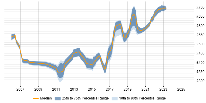 Contractor daily rate distribution trend for jobs in London citing X.509
