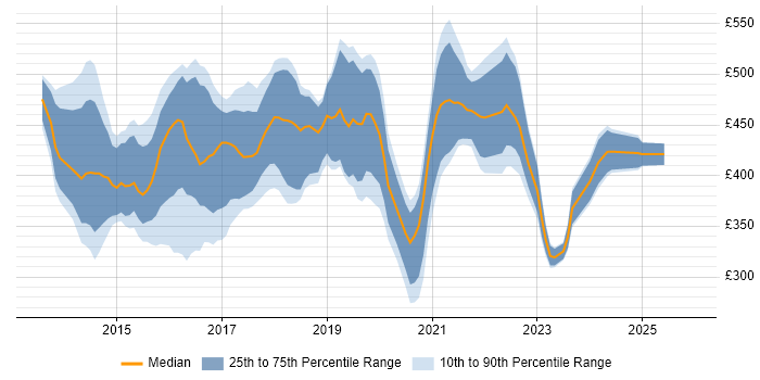 Contractor daily rate distribution trend for jobs in London citing Xamarin