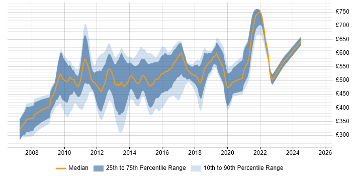 Contractor daily rate distribution trend for jobs in London citing XAML Contractor daily rate distribution trend for jobs in London citing XAML