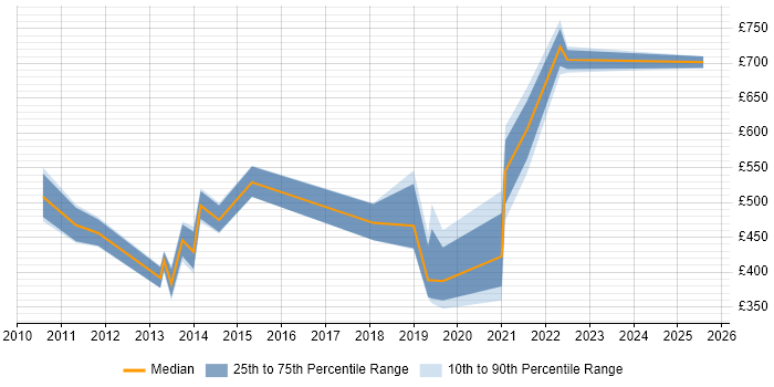 Contractor daily rate distribution trend for jobs in London citing Xceptor Contractor daily rate distribution trend for jobs in London citing Xceptor