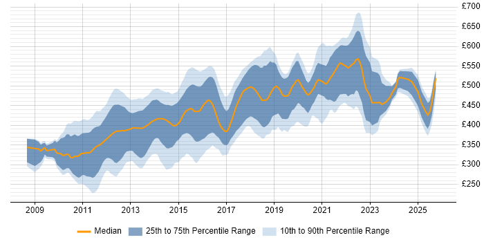 Contractor daily rate distribution trend for jobs in London citing Xcode