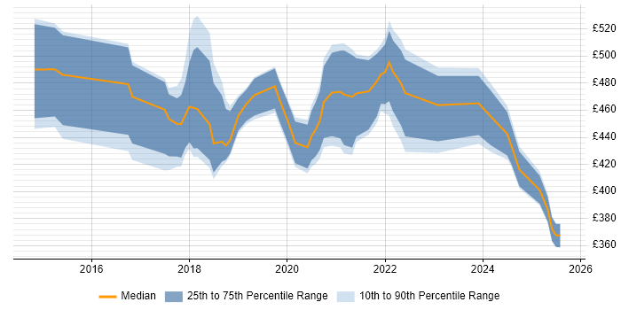 Contractor daily rate distribution trend for jobs in London citing XCTest