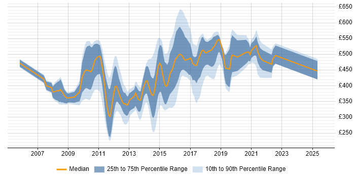 Contractor daily rate distribution trend for jobs in London citing Xen Contractor daily rate distribution trend for jobs in London citing Xen