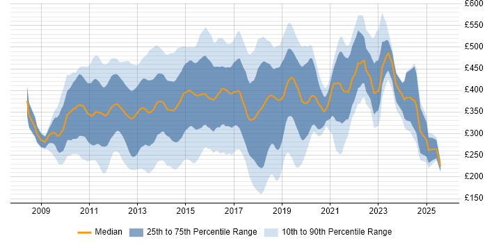 Contractor daily rate distribution trend for jobs in London citing XenApp