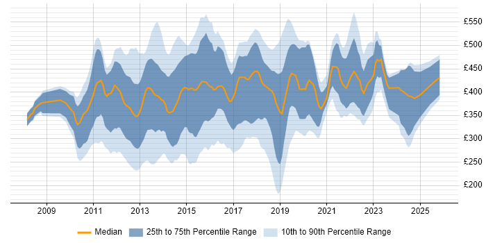 Contractor daily rate distribution trend for jobs in London citing XenDesktop
