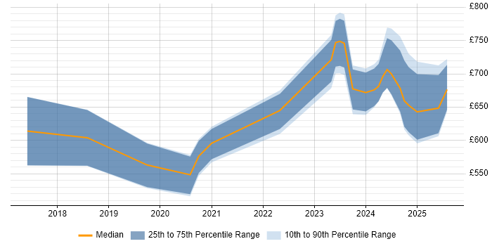 Contractor daily rate distribution trend for jobs in London citing XGBoost