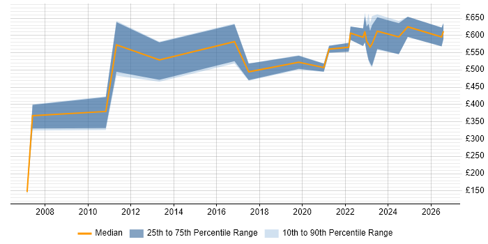 Contractor daily rate distribution trend for jobs in London citing Xilinx