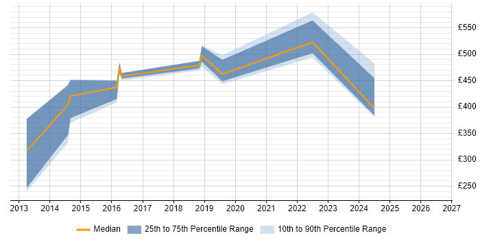 Contractor daily rate distribution trend for jobs in London citing xMatters