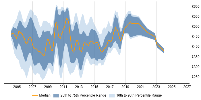 Contractor daily rate distribution trend for XML Developer job vacancies in London