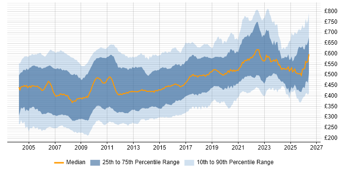 Contractor daily rate distribution trend for jobs in London citing XML