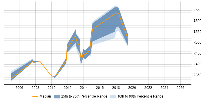 Contractor daily rate distribution trend for jobs in London citing XMLA